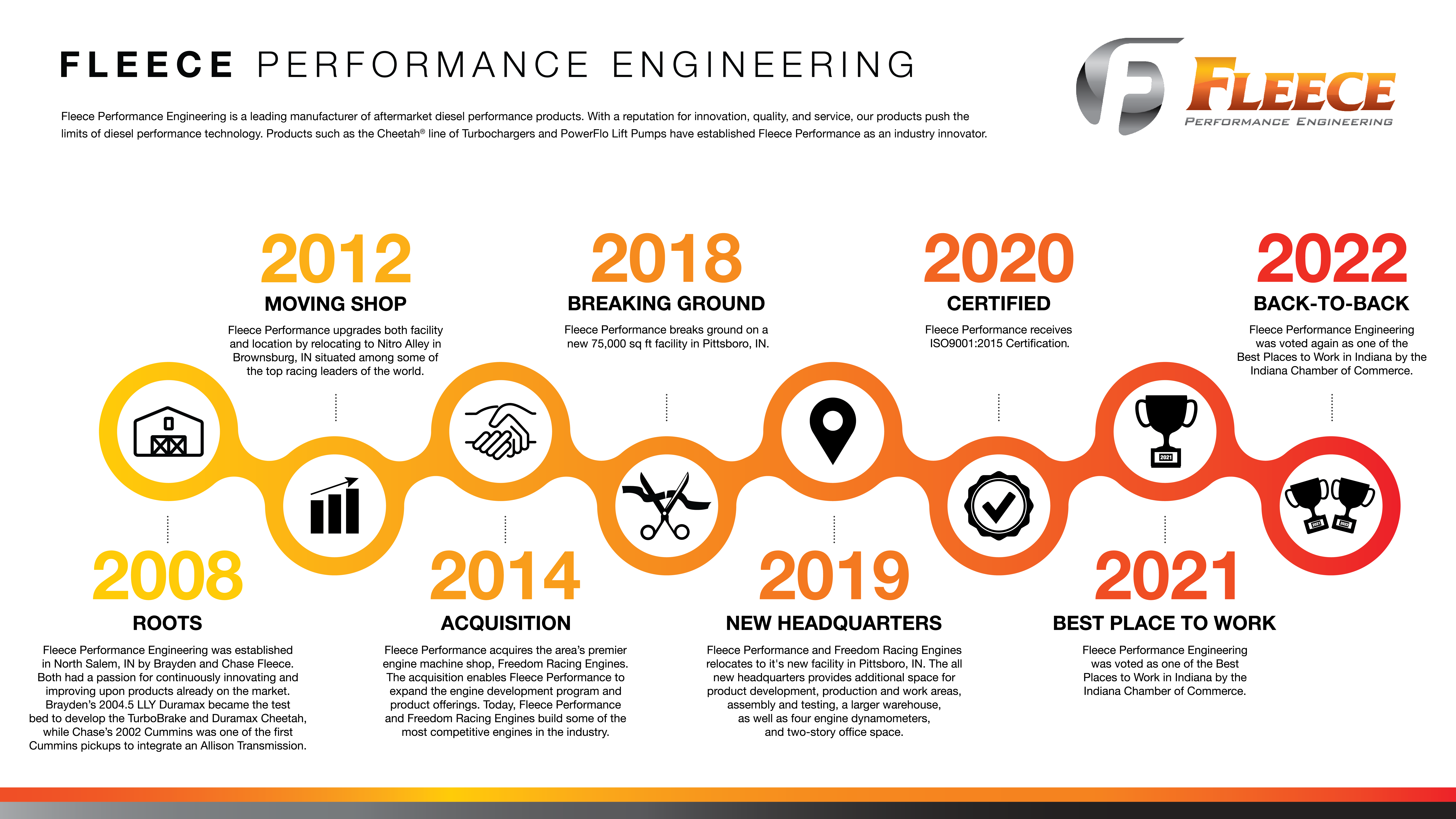 Fleece Performance Engineering Timeline